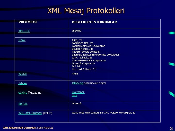 XML Mesaj Protokolleri PROTOKOL DESTEKLEYEN KURUMLAR XML-RPC Userland SOAP Ariba, Inc. Commerce One, Inc.
