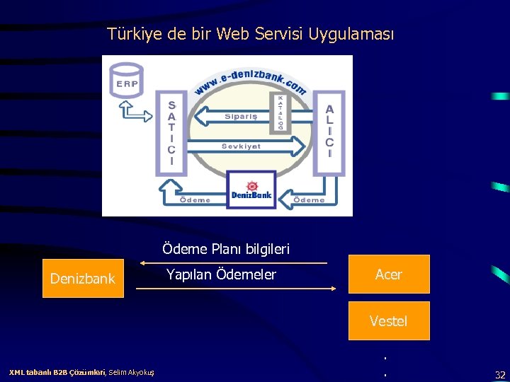 Türkiye de bir Web Servisi Uygulaması Ödeme Planı bilgileri Denizbank Yapılan Ödemeler Acer Vestel
