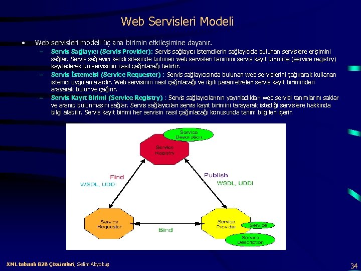 Web Servisleri Modeli • Web servisleri modeli üç ana birimin etkileşimine dayanır. – –