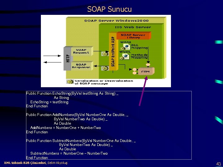 SOAP Sunucu Public Function Echo. String(By. Val test. String As String) _ As String