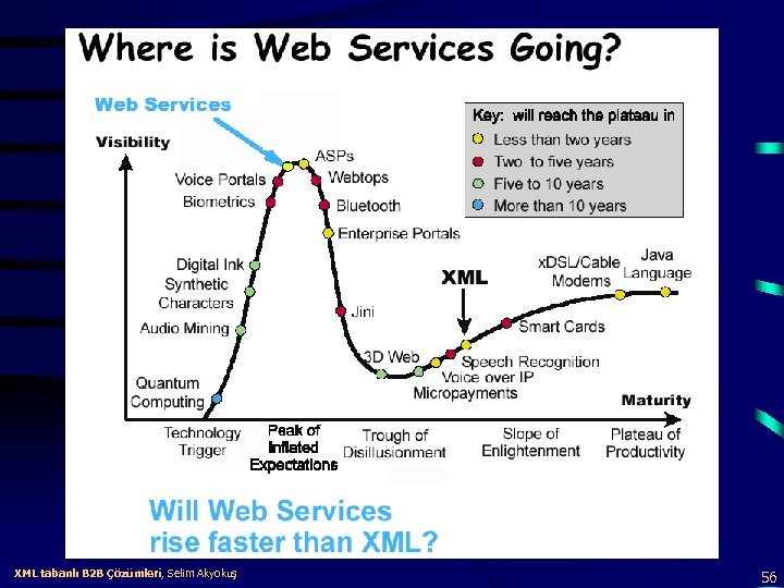 XML tabanlı B 2 B Çözümleri, Selim Akyokuş 56 