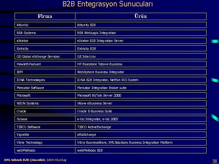 B 2 B Entegrasyon Sunucuları Firma Ürün Attunity B 2 B BEA Systems BEA