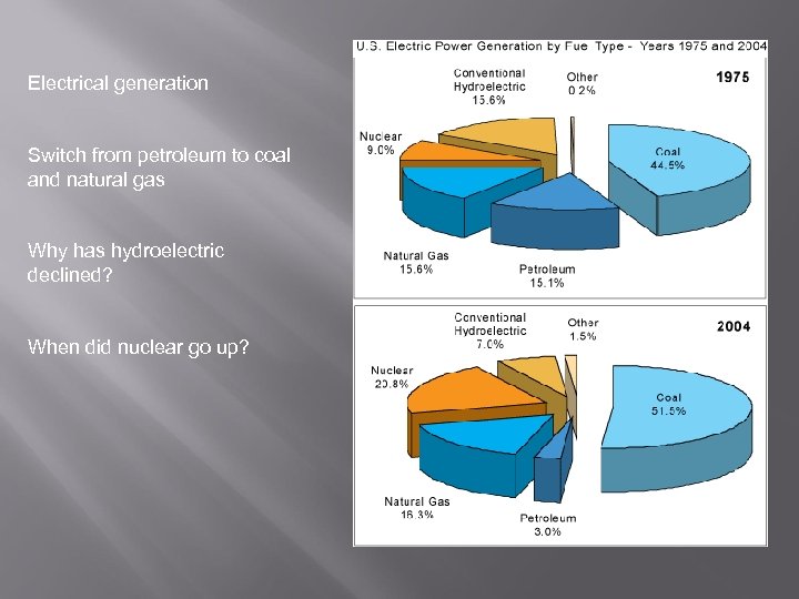 Electrical generation Switch from petroleum to coal and natural gas Why has hydroelectric declined?