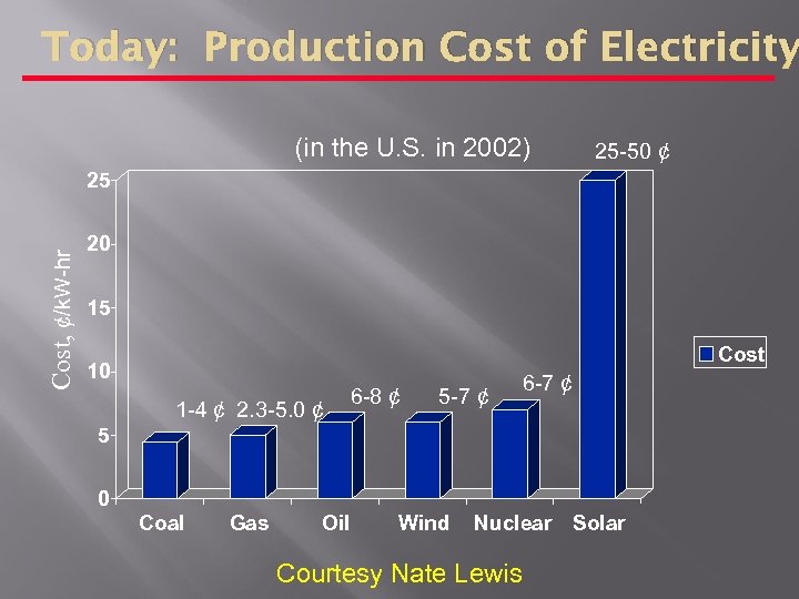 Today: Production Cost of Electricity (in the U. S. in 2002) 25 -50 ¢