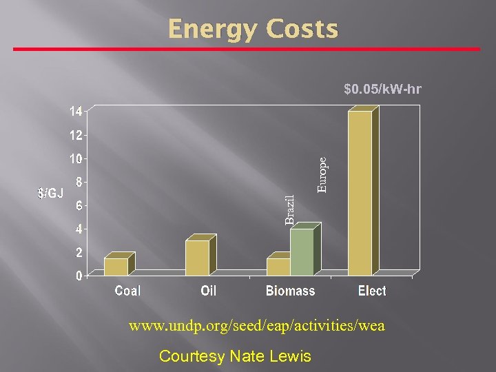Energy Costs Brazil Europe $0. 05/k. W-hr www. undp. org/seed/eap/activities/wea Courtesy Nate Lewis 