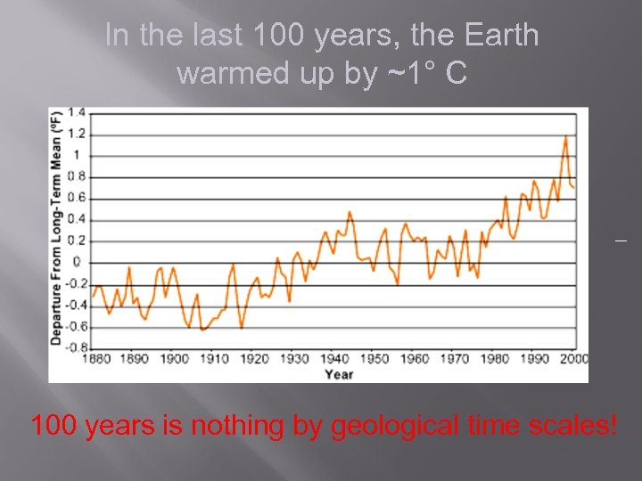 In the last 100 years, the Earth warmed up by ~1° C 100 years