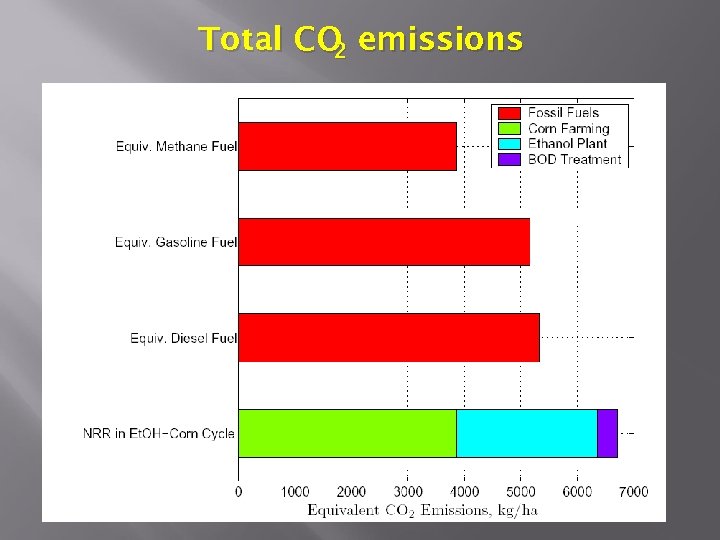 Total CO emissions 2 