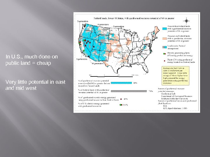 In U. S. , much done on public land = cheap Very little potential