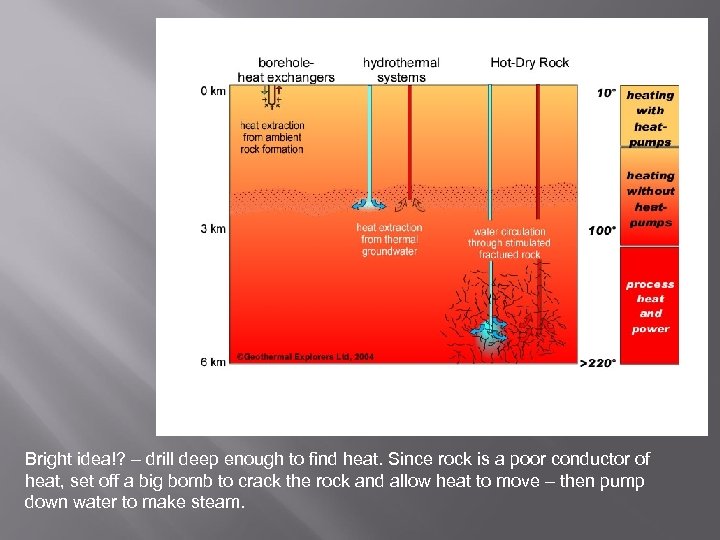 Bright idea!? – drill deep enough to find heat. Since rock is a poor