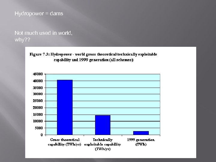 Hydropower = dams Not much used in world, why? ? 