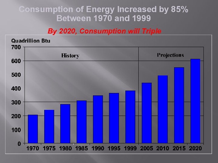 Consumption of Energy Increased by 85% Between 1970 and 1999 By 2020, Consumption will