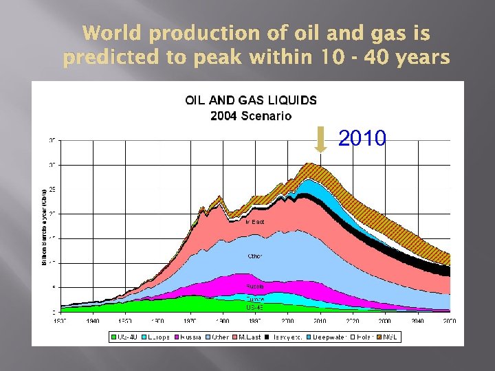 World production of oil and gas is predicted to peak within 10 - 40