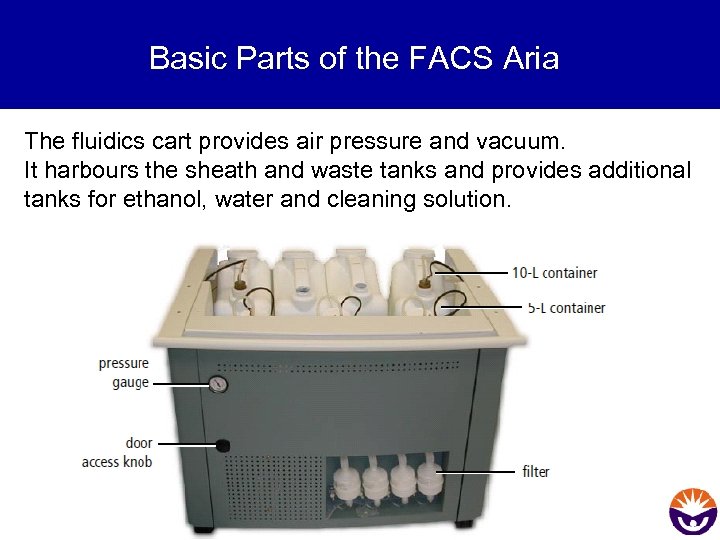 Basic Parts of the FACS Aria The fluidics cart provides air pressure and vacuum.