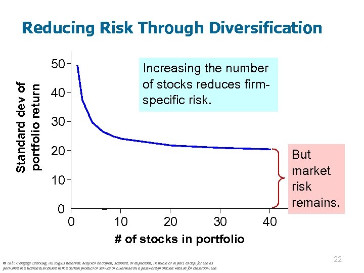 Reducing Risk Through Diversification Standard dev of portfolio return 50 Increasing the number of