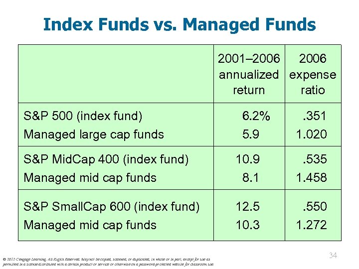 Index Funds vs. Managed Funds 2001– 2006 annualized expense return ratio S&P 500 (index