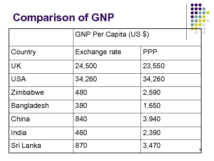 Comparison of GNP Per Capita (US $) Country Exchange rate PPP UK 24, 500
