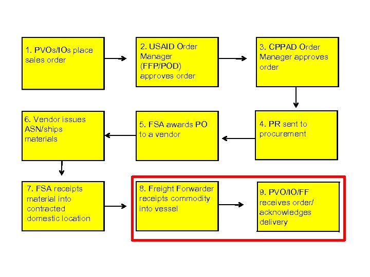 USAID Standard Procurement Process 1. PVOs/IOs place sales order 6. Vendor issues ASN/ships materials