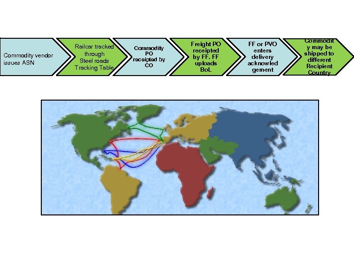 Commodity vendor issues ASN Railcar tracked through Steel roads Tracking Table Commodity PO receipted