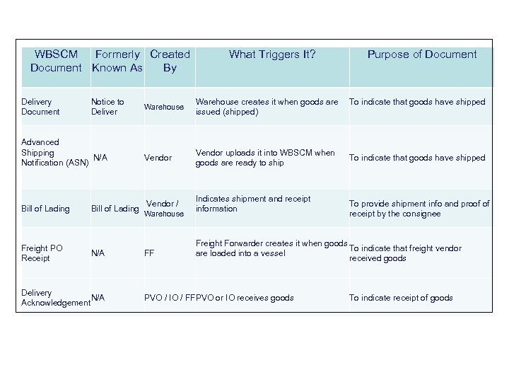 WBSCM Formerly Created Document Known As By Delivery Document Notice to Deliver Advanced Shipping