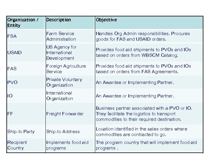 Organization / Entity Description USDA Objective Agencies & Business Partners FSA Farm Service Administration