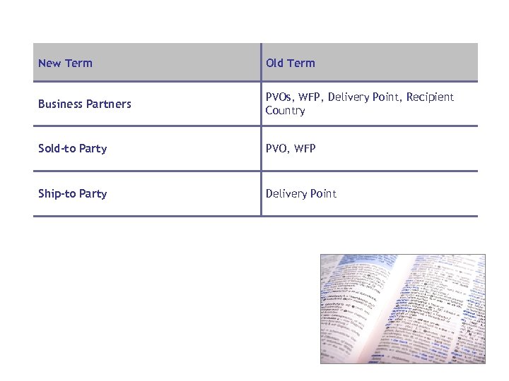 New Term Old Term Business Partners PVOs, WFP, Delivery Point, Recipient Country Sold-to Party