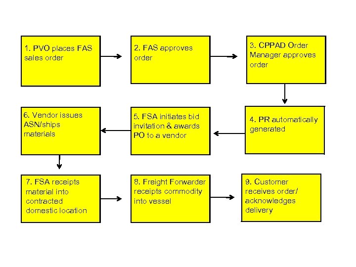 FAS Fulfillment Overview 1. PVO places FAS sales order 2. FAS approves order 3.
