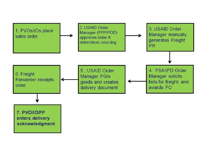 Process for USAID Orders Sourced from Prepo Warehouse 7. PVO/IO/FF enters delivery acknowledgment 