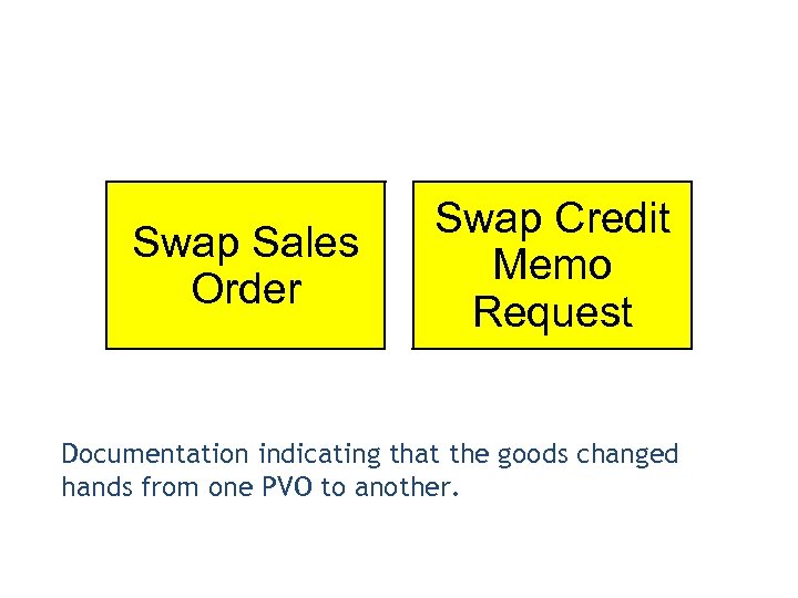 Swap Sales Order Swap Credit Memo Request Documentation indicating that the goods changed hands