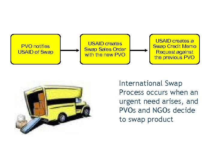 PVO notifies USAID of Swap USAID creates Swap Sales Order with the new PVO