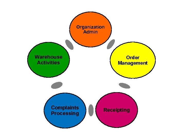 Organization Admin Warehouse Activities Complaints Processing Order Management Receipting 