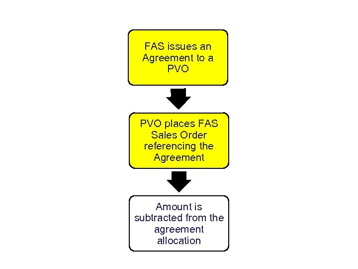 FAS issues an Agreement to a PVO places FAS Sales Order referencing the Agreement