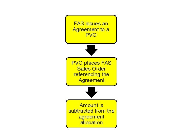 FAS issues an Agreement to a PVO places FAS Sales Order referencing the Agreement