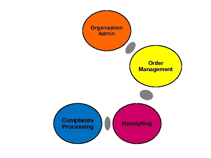 Organization Admin Order Management Complaints Processing Receipting 