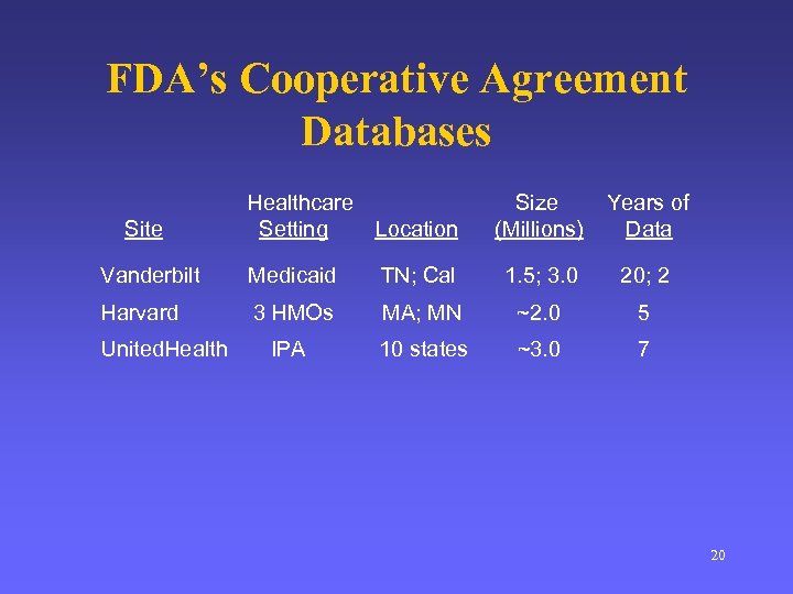 FDA’s Cooperative Agreement Databases Site Healthcare Setting Location Size (Millions) Years of Data Vanderbilt