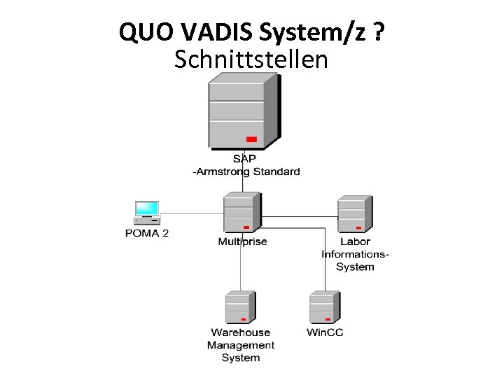 QUO VADIS System/z ? Schnittstellen 