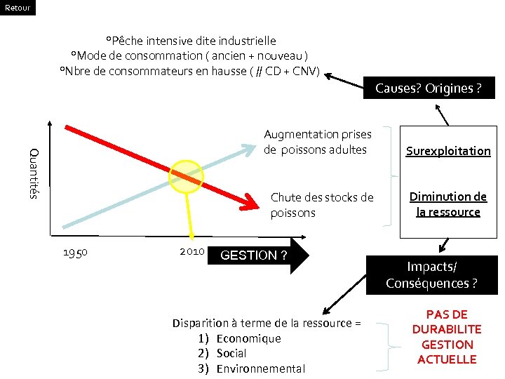 Retour °Pêche intensive dite industrielle °Mode de consommation ( ancien + nouveau ) °Nbre