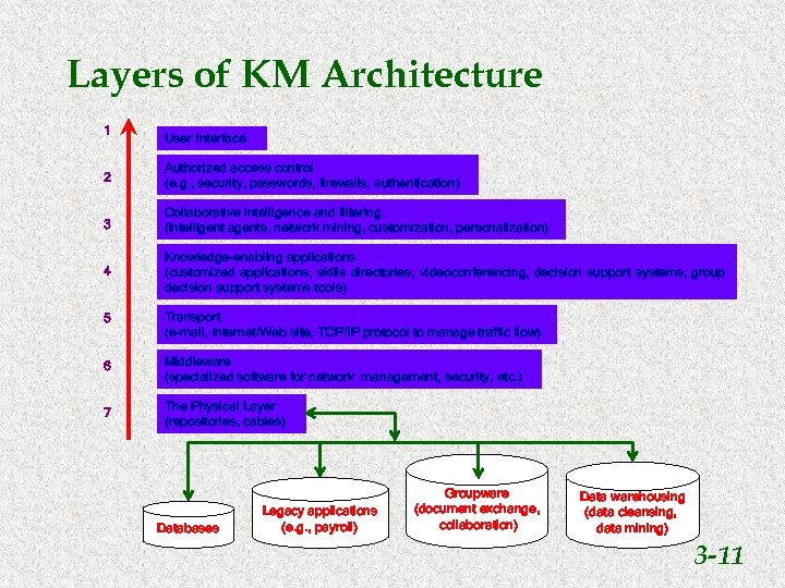 Layers of KM Architecture 1 User Interface 2 Authorized access control (e. g. ,