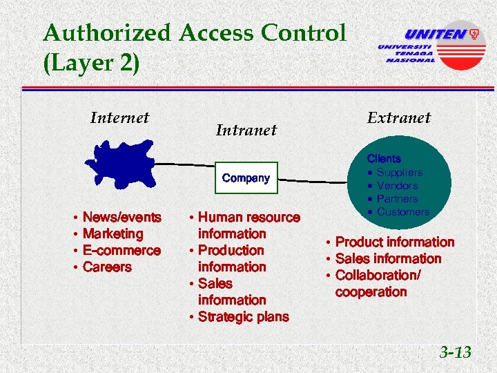 Authorized Access Control (Layer 2) Internet Intranet Public Company • • News/events Marketing E-commerce