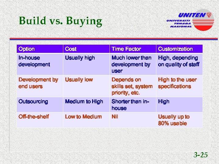 Build vs. Buying Option Cost Time Factor Customization In-house development Usually high Much lower
