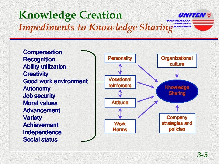 Knowledge Creation Impediments to Knowledge Sharing Compensation Recognition Ability utilization Creativity Good work environment