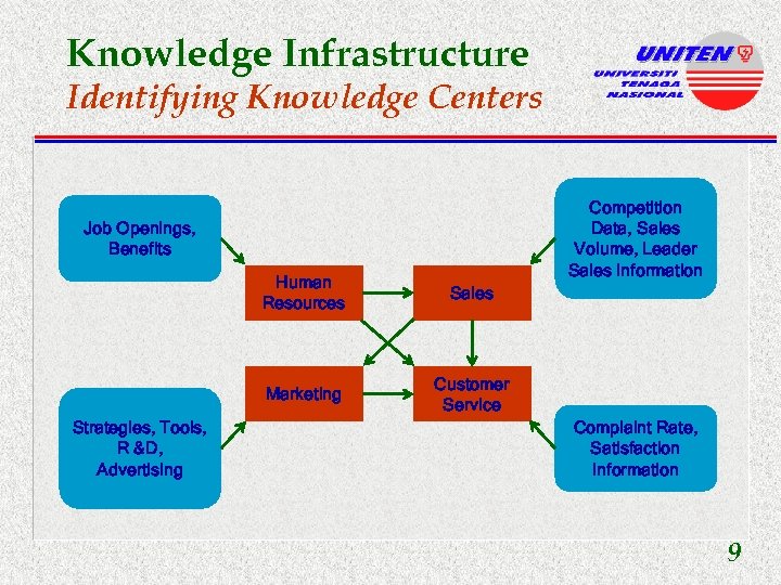 Knowledge Infrastructure Identifying Knowledge Centers Competition Data, Sales Volume, Leader Sales Information Job Openings,