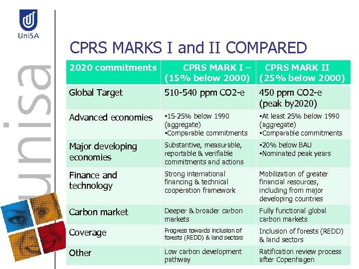 CPRS MARKS I and II COMPARED 2020 commitments CPRS MARK I – CPRS MARK