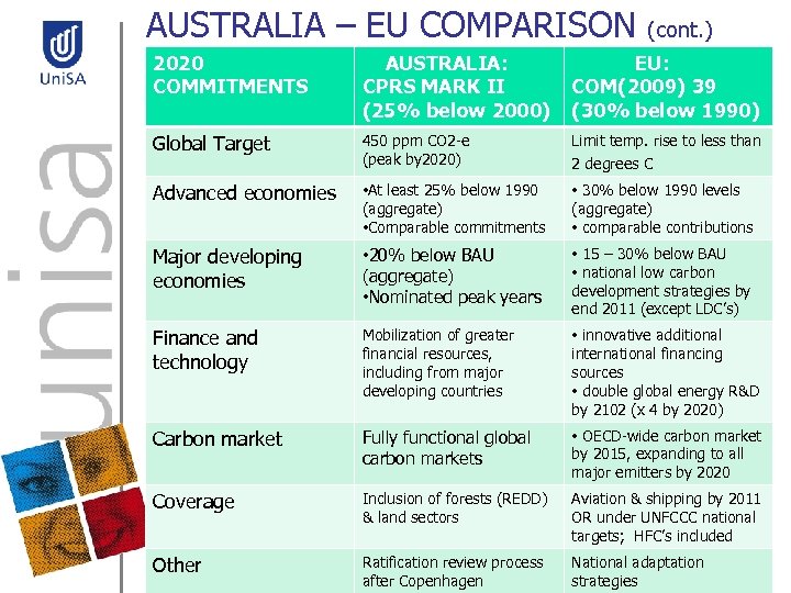 AUSTRALIA – EU COMPARISON (cont. ) 2020 COMMITMENTS AUSTRALIA: CPRS MARK II (25% below