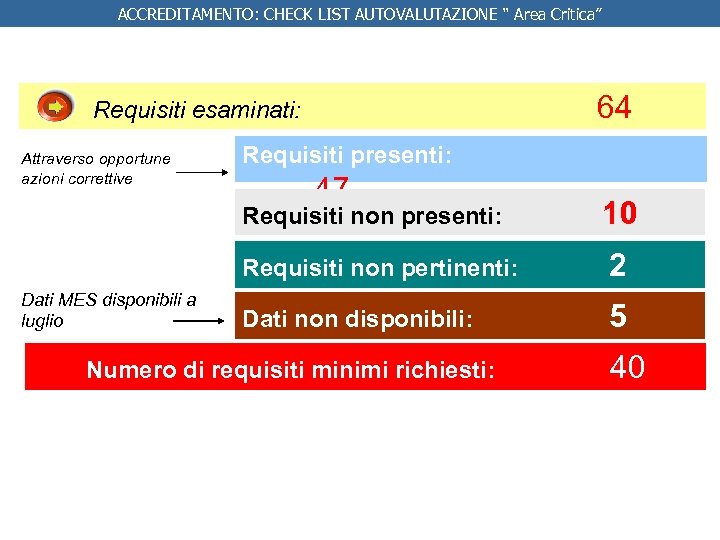 ACCREDITAMENTO: CHECK LIST AUTOVALUTAZIONE “ Area Critica” 64 Requisiti esaminati: Attraverso opportune azioni correttive