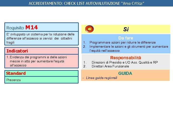 ACCREDITAMENTO: CHECK LIST AUTOVALUTAZIONE “Area Critica” Requisito M 14 E' sviluppato un sistema per