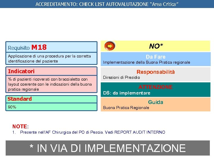 ACCREDITAMENTO: CHECK LIST AUTOVALUTAZIONE “Area Critica” Requisito Applicazione di una procedura per la corretta