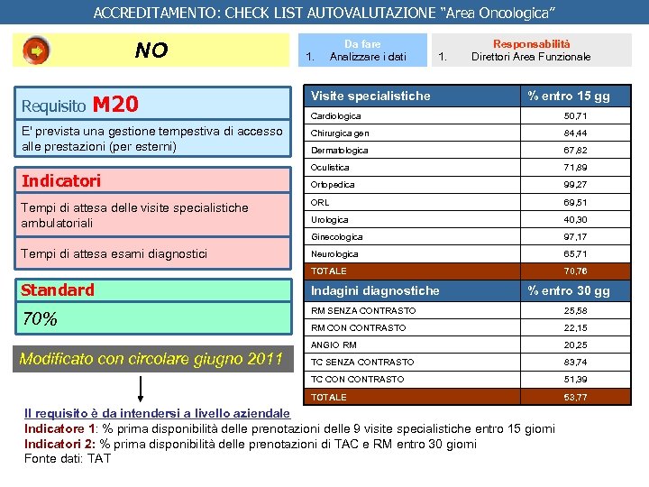 ACCREDITAMENTO: CHECK LIST AUTOVALUTAZIONE “Area Oncologica” NO Requisito M 20 1. Da fare Analizzare