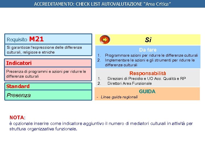ACCREDITAMENTO: CHECK LIST AUTOVALUTAZIONE “Area Critica” Requisito M 21 Si garantisce l'espressione delle differenze