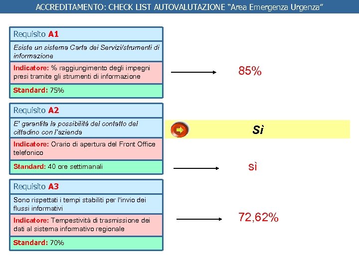 ACCREDITAMENTO: CHECK LIST AUTOVALUTAZIONE “Area Emergenza Urgenza” Requisito A 1 Esiste un sistema Carta