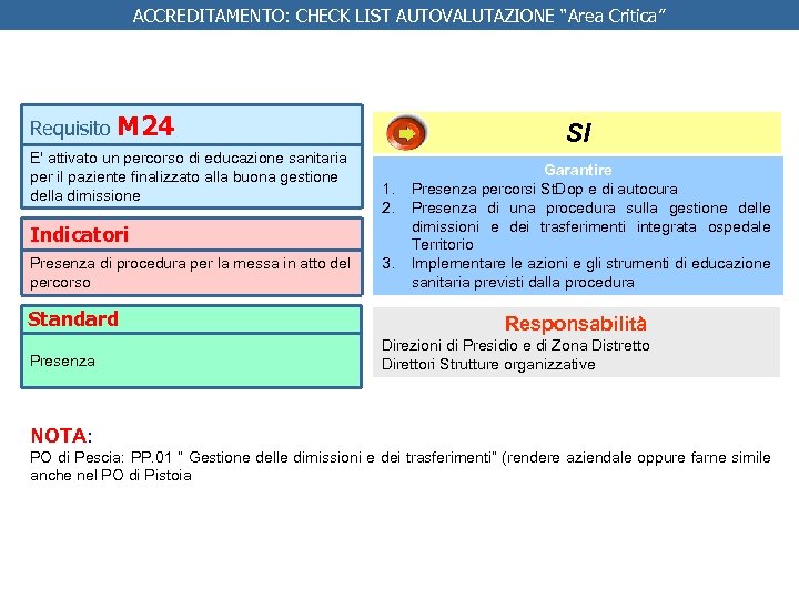ACCREDITAMENTO: CHECK LIST AUTOVALUTAZIONE “Area Critica” Requisito M 24 E' attivato un percorso di